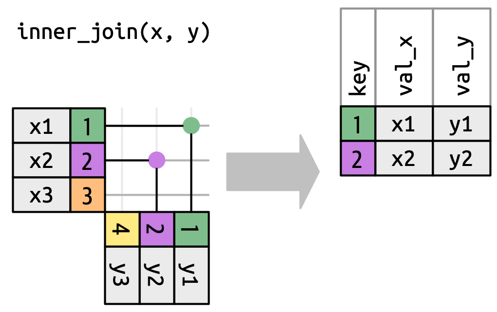 Chart showing how inner join works. Left side table has key id 1, 2, 3 and variable x 1, 2, 3. The right side table has id 1, 2, 4 and variable y 1, 2, 3. The joined data has id 1 and 2 along with the relevant x and y data. The two ids are in both table.