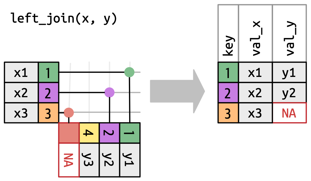 Chart showing how left join works. Left side table has key id 1, 2, 3 and variable x 1, 2, 3. The right side table has id 1, 2, 4 and variable y 1, 2, 3. The joined data has all ids from left side table, 1, 2, 3, along with x1, 2, 3, ids 1 and 2 have y 1 and 2 and for id 3, y is NA.